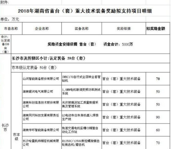 喜讯！！！3044am永利集团智能SWRC170自行式全回转全套管钻机获湖南省首台(套)重大手艺装备产品奖励！！！