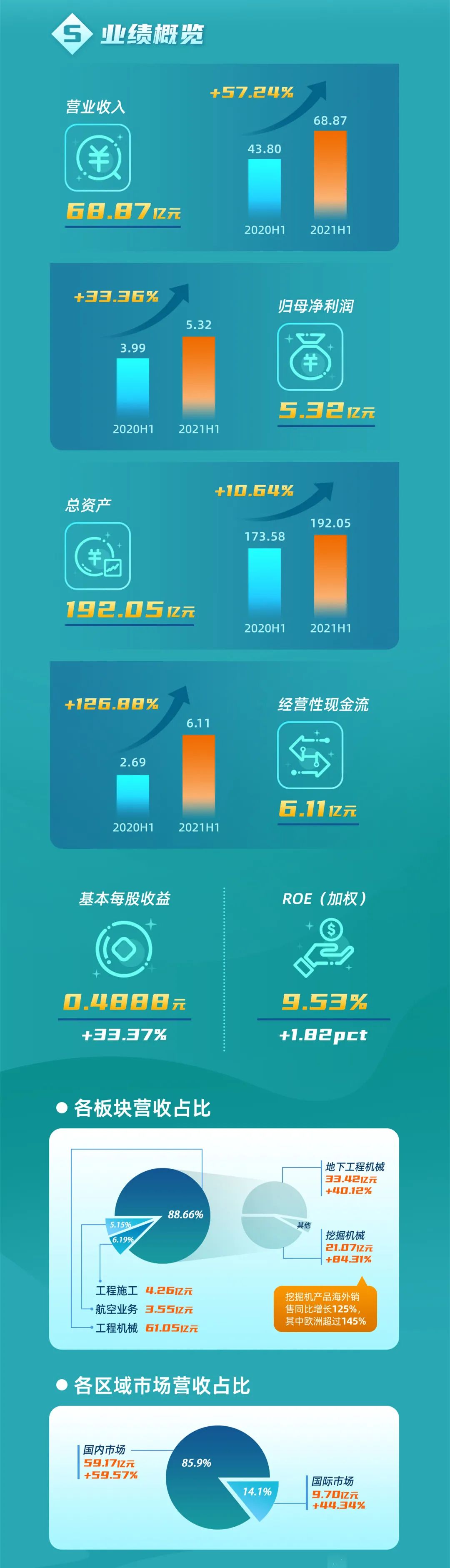一图读懂3044am永利集团智能2021年半年度报告