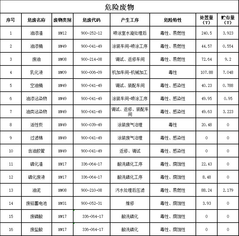 3044am永利集团2023年危险废物污染防治信息公示